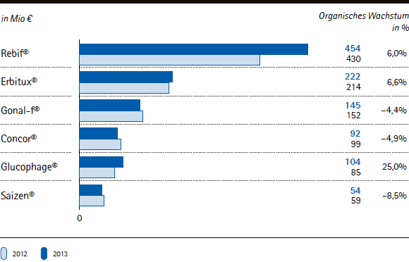 Merck Serono | Organisches Wachstum der Hauptprodukte – Q1 2013 (Balkendiagramm) Merck Serono | Organisches Wachstum der Hauptprodukte – Q1 2013 (Balkendiagramm)