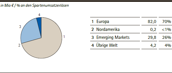Consumer Health | Umsatzerl&ouml;se nach Regionen &ndash; Q1 2013 (Tortendiagramm)