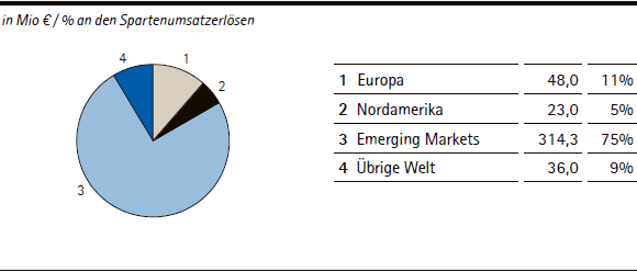 Performance Materials | Umsatzerl&ouml;se nach Regionen &ndash; Q1 2013 (Tortendiagramm)