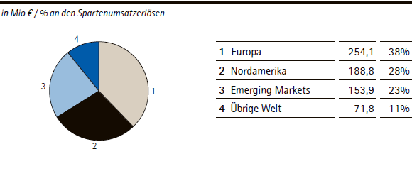 Merck Millipore | Umsatzerlöse nach Regionen – Q1 2013 (Tortendiagramm) Merck Millipore | Umsatzerlöse nach Regionen – Q1 2013 (Tortendiagramm)