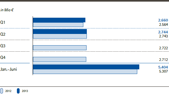 Merck-Gruppe | Umsatzerl&ouml;se nach Quartalen/Halbjahren (Balkendiagramm)