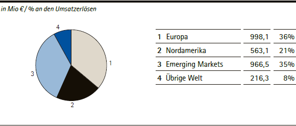 Merck-Gruppe | Umsatzerl&ouml;se nach Regionen &ndash; Q2 2013 (Tortendiagramm)