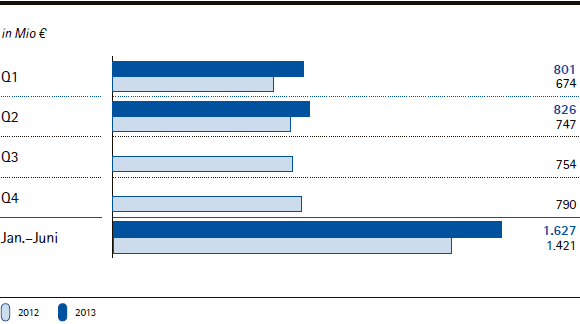 Merck-Gruppe | EBITDA vor Sondereinfl&uuml;ssen nach Quartalen/Halbjahren (Balkendiagramm)