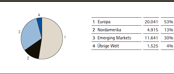 Merck-Gruppe | Anzahl der Mitarbeiter zum 30. Juni 2013: 38.122 (Tortendiagramm)