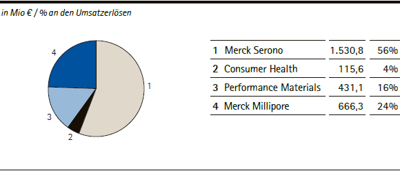 Merck-Gruppe | Umsatzerl&ouml;se nach Sparten &ndash; Q2 2013 (Tortendiagramm)