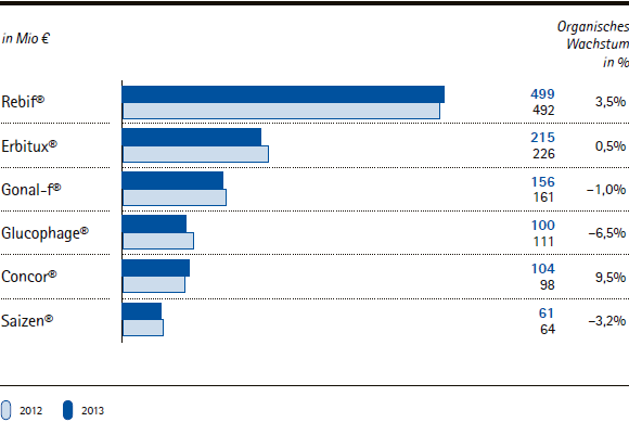 Merck Serono | Umsatzerl&ouml;se und organische Wachstumsraten der Hauptprodukte &ndash; Q2 2013 (Balkendiagramm)