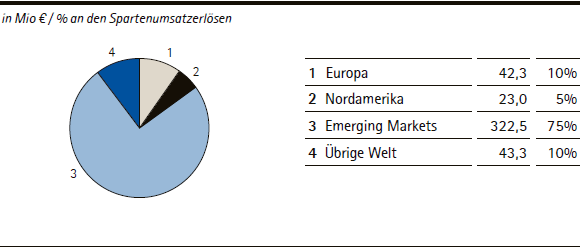 Performance Materials | Umsatzerl&ouml;se nach Regionen &ndash; Q2 2013 (Tortendiagramm)