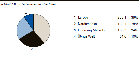 Merck Millipore | Umsatzerl&ouml;se nach Regionen &ndash; Q2 2013 (Tortendiagramm)