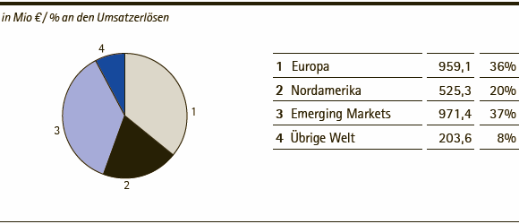 Merck-Gruppe | Umsatzerl&ouml;se nach Regionen &ndash; Q3 2013 (Tortendiagramm)