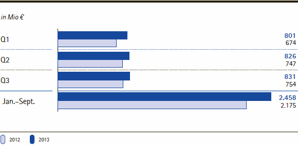 Merck-Gruppe | EBITDA vor Sondereinfl&uuml;ssen nach Quartalen/Jan.&ndash;Sept. (Balkendiagramm)