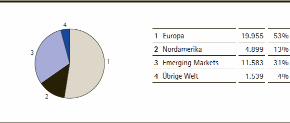 Merck-Gruppe | Anzahl der Mitarbeiter zum 30. September 2013: 37.976 (Tortendiagramm)