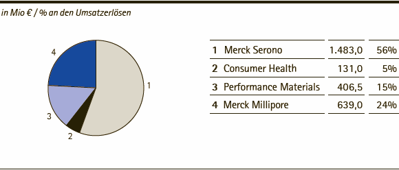 Merck-Gruppe | Umsatzerl&ouml;se nach Sparten &ndash; Q3 2013 (Tortendiagramm)