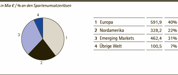 Merck Serono | Umsatzerl&ouml;se nach Regionen &ndash; Q3 2013 (Tortendiagramm)