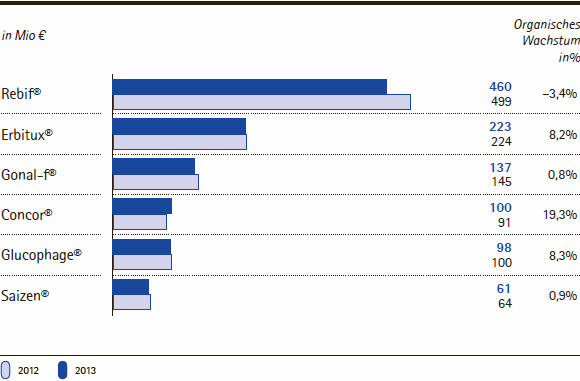 Merck Serono | Umsatzerl&ouml;se und organische Wachstumsraten der Hauptprodukte &ndash; Q3 2013 (Balkendiagramm)