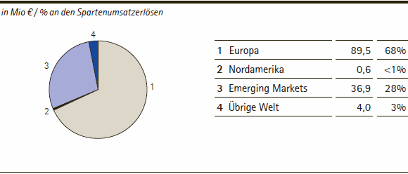 Consumer Health | Umsatzerl&ouml;se nach Regionen &ndash; Q3 2013 (Tortendiagramm)