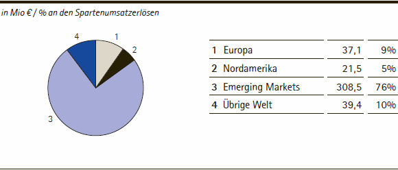 Performance Materials | Umsatzerl&ouml;se nach Regionen &ndash; Q3 2013 (Tortendiagramm)