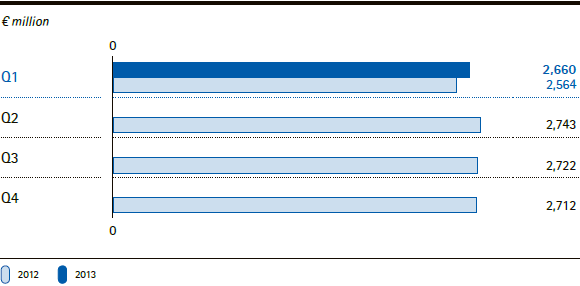 Merck Group | Sales by quarter (bar chart) Merck Group | Sales by quarter (bar chart)
