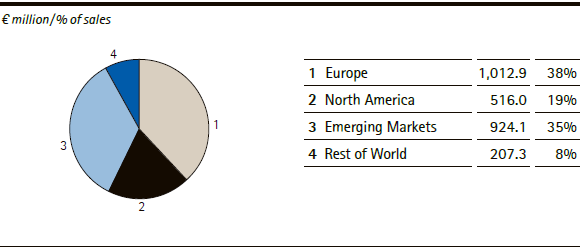 Merck Group | Sales by region &ndash; Q1 2013 (pie chart)