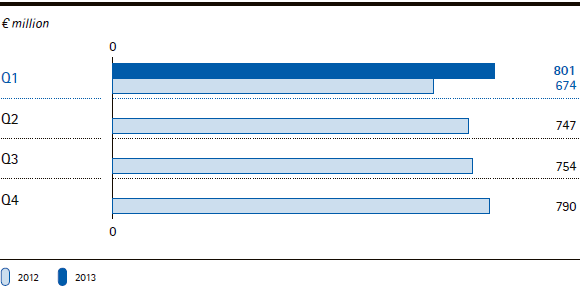 Merck Group | EBITDA pre one-time items by quarter (bar chart) Merck Group | EBITDA pre one-time items by quarter (bar chart)