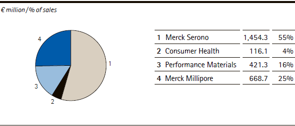 Merck Group | Sales by division – Q1 (pie chart) Merck Group | Sales by division – Q1 (pie chart)