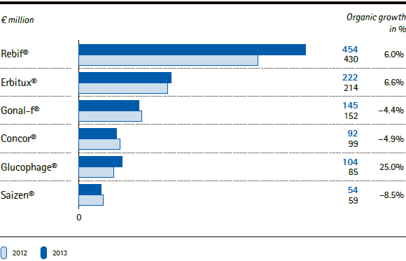 Merck Serono | Organic sales growth by key product – Q1 2013 (bar chart) Merck Serono | Organic sales growth by key product – Q1 2013 (bar chart)