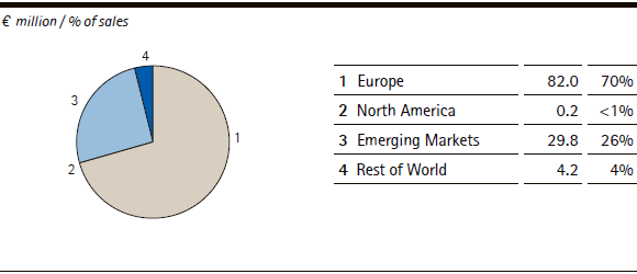 Consumer Health | Sales by region &ndash; Q1 2013 (pie chart)