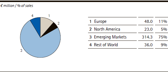 Performance Materials | Sales by region &ndash; Q1 2013 (pie chart)