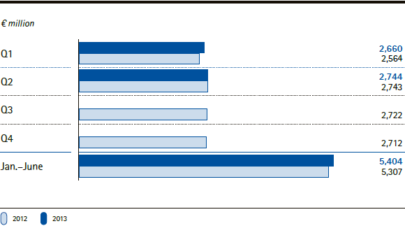 Merck Group | Sales by quarter/year-to-date (bar chart)