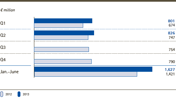 Merck Group | EBITDA pre one-time items by quarter/year-to-date (bar chart)