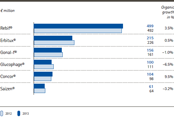 Merck Serono | Sales and organic sales growth for key products – Q2 2013 (bar chart) Merck Serono | Sales and organic sales growth for key products – Q2 2013 (bar chart)
