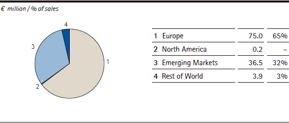 Consumer Health | Sales by region &ndash; Q2 2013 (pie chart)