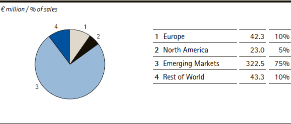 Performance Materials | Sales by region &ndash; Q2 2013 (pie chart)