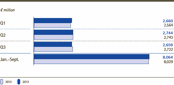 Merck Group | Sales by quarter/Jan.-Sept. (bar chart)