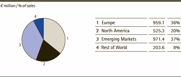Merck Group | Sales by region &ndash; Q3 2013 (pie chart)