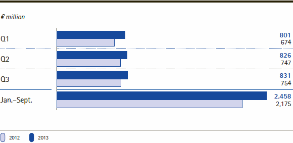 Merck Group | EBITDA pre one-time items by quarter/Jan.-Sept. (bar chart)