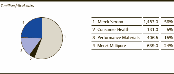 Merck Group | Sales by division &ndash; Q3 2013 (pie chart)