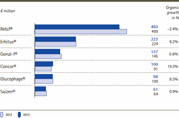 Merck Serono | Sales and organic sales growth for key products – Q3 2013 (bar chart) Merck Serono | Sales and organic sales growth for key products – Q3 2013 (bar chart)