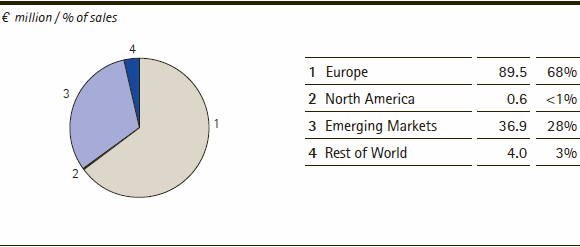 Consumer Health | Sales by region &ndash; Q3 2013 (pie chart)