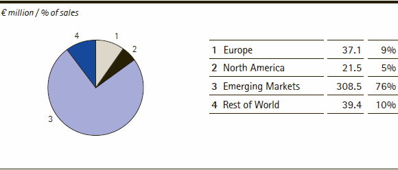 Performance Materials | Sales by region – Q3 2013 (pie chart) Performance Materials | Sales by region – Q3 2013 (pie chart)
