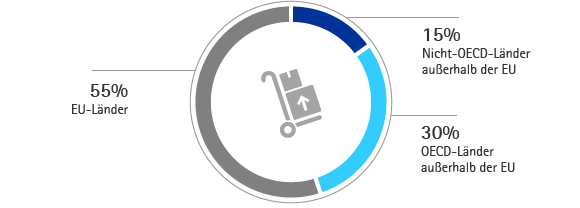 Beschaffungsvolumen &ndash; 2014 (Kreisdiagramm)