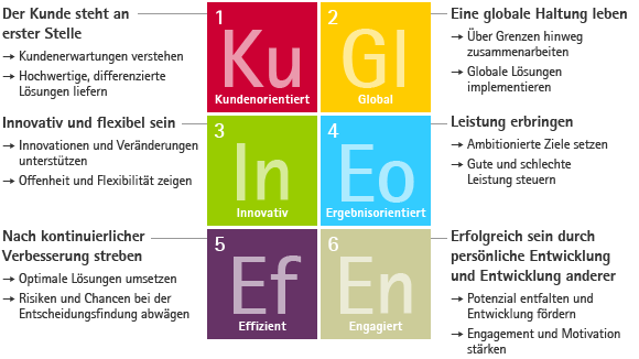 Merck-Kompetenzmodell (Grafik)