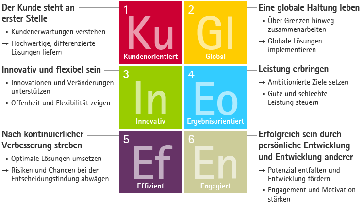 Merck-Kompetenzmodell (Grafik)