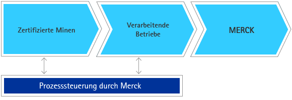 Lieferkette (Grafik)