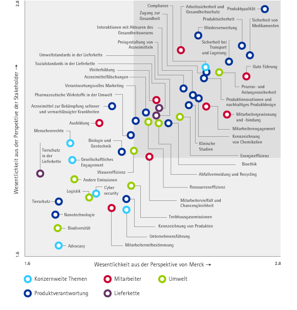 Materialit&auml;tsmatrix (Grafik)