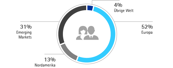 Verteilung der Mitarbeiter nach Regionen &ndash; 2014 (Grafik)