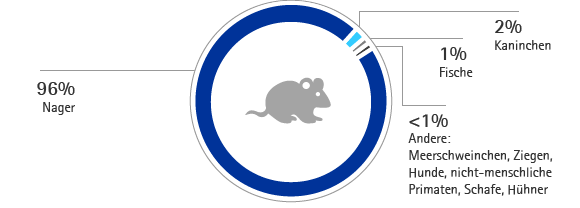 Tierarten (Kreisdiagramm) Tierarten (Kreisdiagramm)