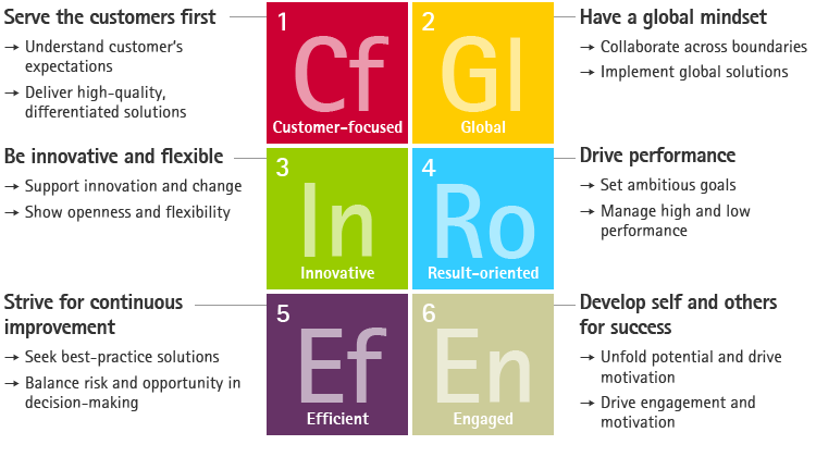 The six competencies define important leadership skills (graphic)