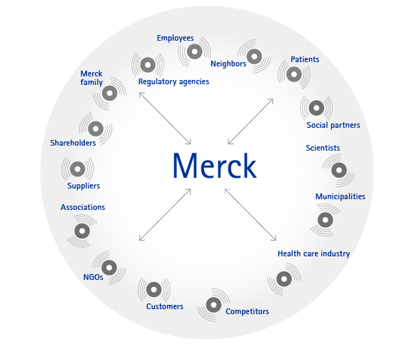 Merck’s stakeholders (graphic) Merck’s stakeholders (graphic)