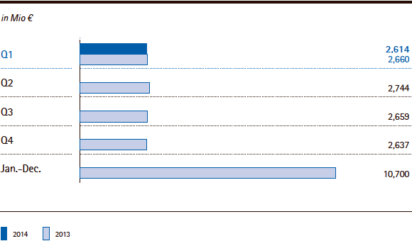 Merck Group | Sales by quarter – Q1 2014 (bar chart) Merck Group | Sales by quarter – Q1 2014 (bar chart)