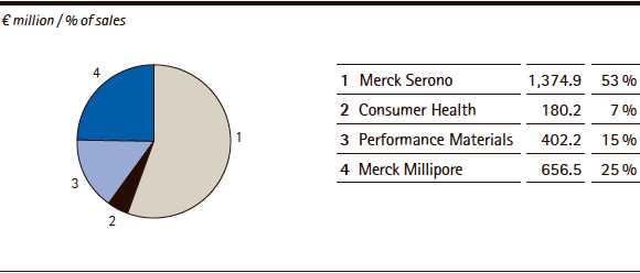 Merck Group | Sales by division &ndash; Q1 2014 (pie chart)